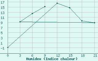 Courbe de l'humidex pour Ust'- Isim