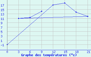 Courbe de tempratures pour Volodymyr-Volyns