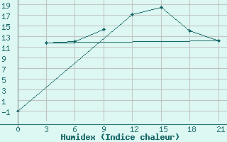 Courbe de l'humidex pour Volodymyr-Volyns'Kyi