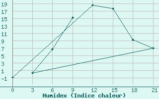 Courbe de l'humidex pour Akinci