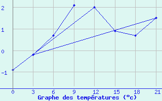 Courbe de tempratures pour Chernihiv