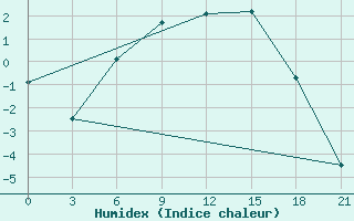 Courbe de l'humidex pour Suojarvi