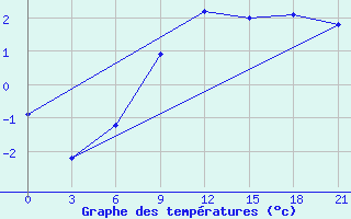 Courbe de tempratures pour Pinega