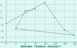 Courbe de l'humidex pour Hvalynsk