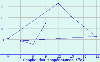 Courbe de tempratures pour Zerdevka