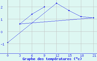 Courbe de tempratures pour Severodvinsk