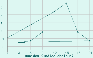 Courbe de l'humidex pour Petrokrepost