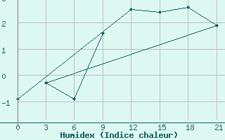 Courbe de l'humidex pour Pavlovskij Posad