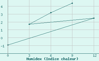 Courbe de l'humidex pour Wudaoliang