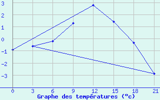 Courbe de tempratures pour Izium