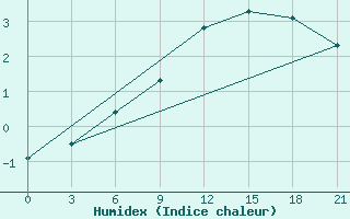 Courbe de l'humidex pour Umba