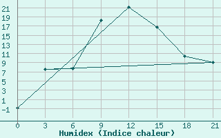 Courbe de l'humidex pour Pyrgela