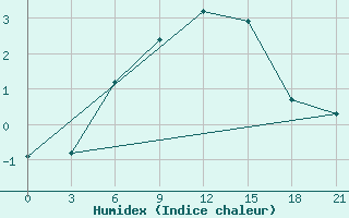 Courbe de l'humidex pour Mud'Jug