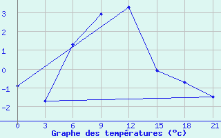 Courbe de tempratures pour Samary