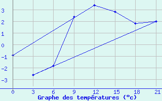 Courbe de tempratures pour Vjaz