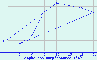 Courbe de tempratures pour Zhytomyr