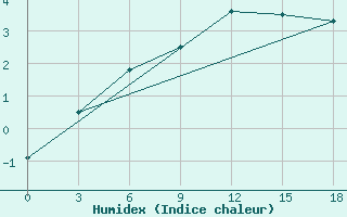 Courbe de l'humidex pour Okunev Nos