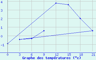 Courbe de tempratures pour Volodymyr-Volyns