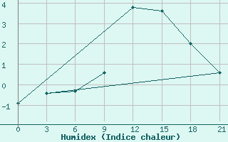 Courbe de l'humidex pour Volodymyr-Volyns'Kyi