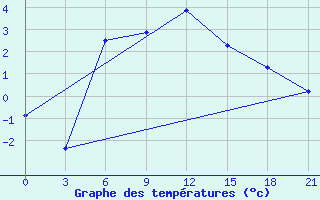 Courbe de tempratures pour Vozega