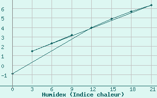 Courbe de l'humidex pour Suhinici