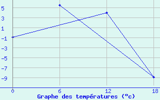 Courbe de tempratures pour Chuchukan