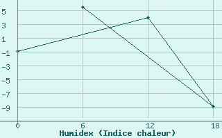 Courbe de l'humidex pour Chuchukan