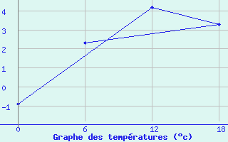 Courbe de tempratures pour Nikel