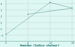 Courbe de l'humidex pour Nikel