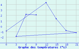 Courbe de tempratures pour Vozega