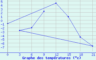 Courbe de tempratures pour Florina