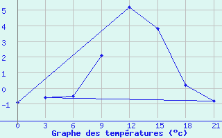 Courbe de tempratures pour Kharkiv