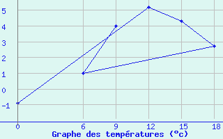 Courbe de tempratures pour Kautokeino