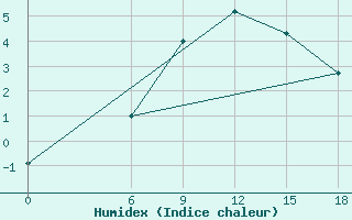 Courbe de l'humidex pour Kautokeino