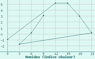 Courbe de l'humidex pour Niznij Novgorod