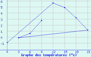 Courbe de tempratures pour Bologoe