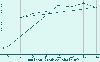 Courbe de l'humidex pour Slavgorod