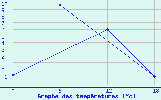 Courbe de tempratures pour Orlik