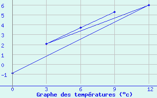 Courbe de tempratures pour Vanavara