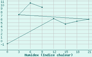 Courbe de l'humidex pour Tjuhtet