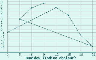 Courbe de l'humidex pour Bagdarin