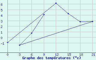 Courbe de tempratures pour Kudymkar