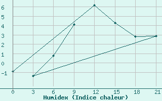 Courbe de l'humidex pour Kudymkar