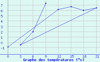 Courbe de tempratures pour Nikol