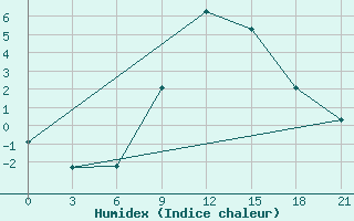 Courbe de l'humidex pour Poltava