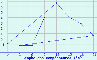 Courbe de tempratures pour Tihoreck