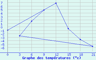 Courbe de tempratures pour Vjatskie Poljany