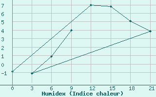 Courbe de l'humidex pour Pudoz