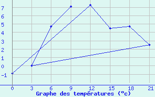 Courbe de tempratures pour Kandalaksa