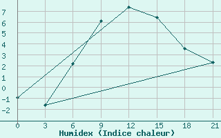 Courbe de l'humidex pour Cimljansk